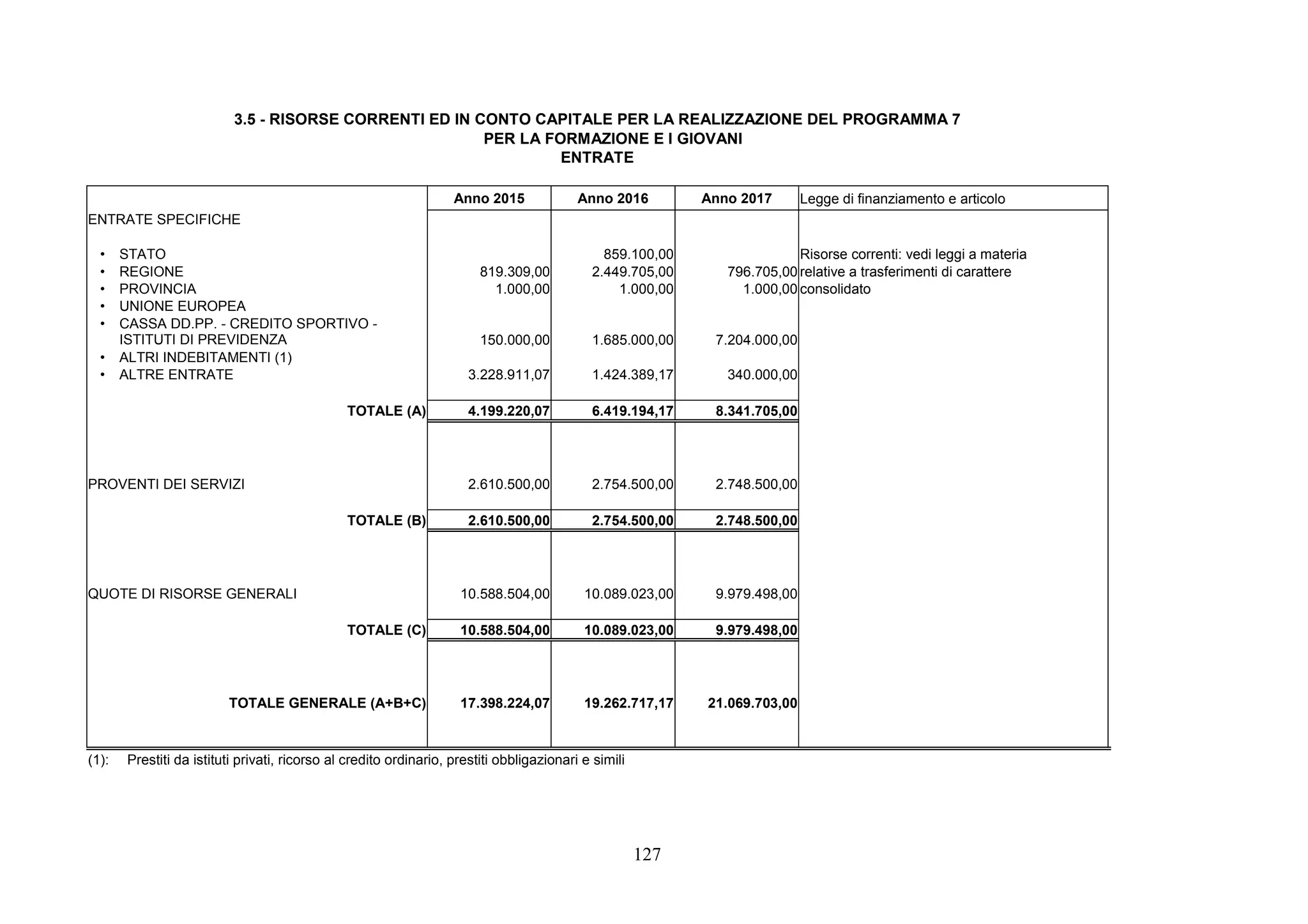 127
3.5 - RISORSE CORRENTI ED IN CONTO CAPITALE PER LA REALIZZAZIONE DEL PROGRAMMA 7
PER LA FORMAZIONE E I GIOVANI
ENTRATE
Anno 2015 Anno 2016 Anno 2017 Legge di finanziamento e articolo
ENTRATE SPECIFICHE
• STATO 859.100,00 Risorse correnti: vedi leggi a materia
• REGIONE 819.309,00 2.449.705,00 796.705,00 relative a trasferimenti di carattere
• PROVINCIA 1.000,00 1.000,00 1.000,00 consolidato
• UNIONE EUROPEA
• CASSA DD.PP. - CREDITO SPORTIVO -
ISTITUTI DI PREVIDENZA 150.000,00 1.685.000,00 7.204.000,00
• ALTRI INDEBITAMENTI (1)
• ALTRE ENTRATE 3.228.911,07 1.424.389,17 340.000,00
TOTALE (A) 4.199.220,07 6.419.194,17 8.341.705,00
PROVENTI DEI SERVIZI 2.610.500,00 2.754.500,00 2.748.500,00
TOTALE (B) 2.610.500,00 2.754.500,00 2.748.500,00
QUOTE DI RISORSE GENERALI 10.588.504,00 10.089.023,00 9.979.498,00
TOTALE (C) 10.588.504,00 10.089.023,00 9.979.498,00
TOTALE GENERALE (A+B+C) 17.398.224,07 19.262.717,17 21.069.703,00
(1): Prestiti da istituti privati, ricorso al credito ordinario, prestiti obbligazionari e simili
 