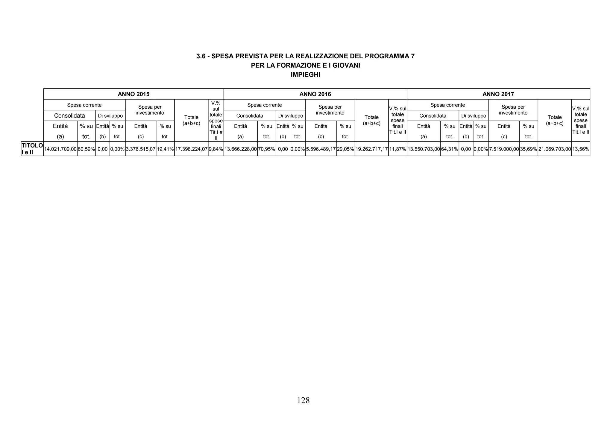 128
3.6 - SPESA PREVISTA PER LA REALIZZAZIONE DEL PROGRAMMA 7
PER LA FORMAZIONE E I GIOVANI
IMPIEGHI
ANNO 2015 ANNO 2016 ANNO 2017
Spesa corrente Spesa corrente Spesa corrente
Consolidata Di sviluppo
Spesa per
investimento
Consolidata Di sviluppo
Spesa per
investimento
Consolidata Di sviluppo
Spesa per
investimento
Entità % su Entità % su Entità % su Entità % su Entità % su Entità % su Entità % su Entità % su Entità % su
(a) tot. (b) tot. (c) tot.
Totale
(a+b+c)
V.%
sul
totale
spese
finali
Tit.I e
II (a) tot. (b) tot. (c) tot.
Totale
(a+b+c)
V.% sul
totale
spese
finali
Tit.I e II
(a) tot. (b) tot. (c) tot.
Totale
(a+b+c)
V.% sul
totale
spese
finali
Tit.I e II
TITOLO
I e II
14.021.709,00 80,59% 0,00 0,00% 3.376.515,07 19,41% 17.398.224,07 9,84% 13.666.228,00 70,95% 0,00 0,00% 5.596.489,17 29,05% 19.262.717,17 11,87% 13.550.703,00 64,31% 0,00 0,00% 7.519.000,00 35,69% 21.069.703,00 13,56%
 
