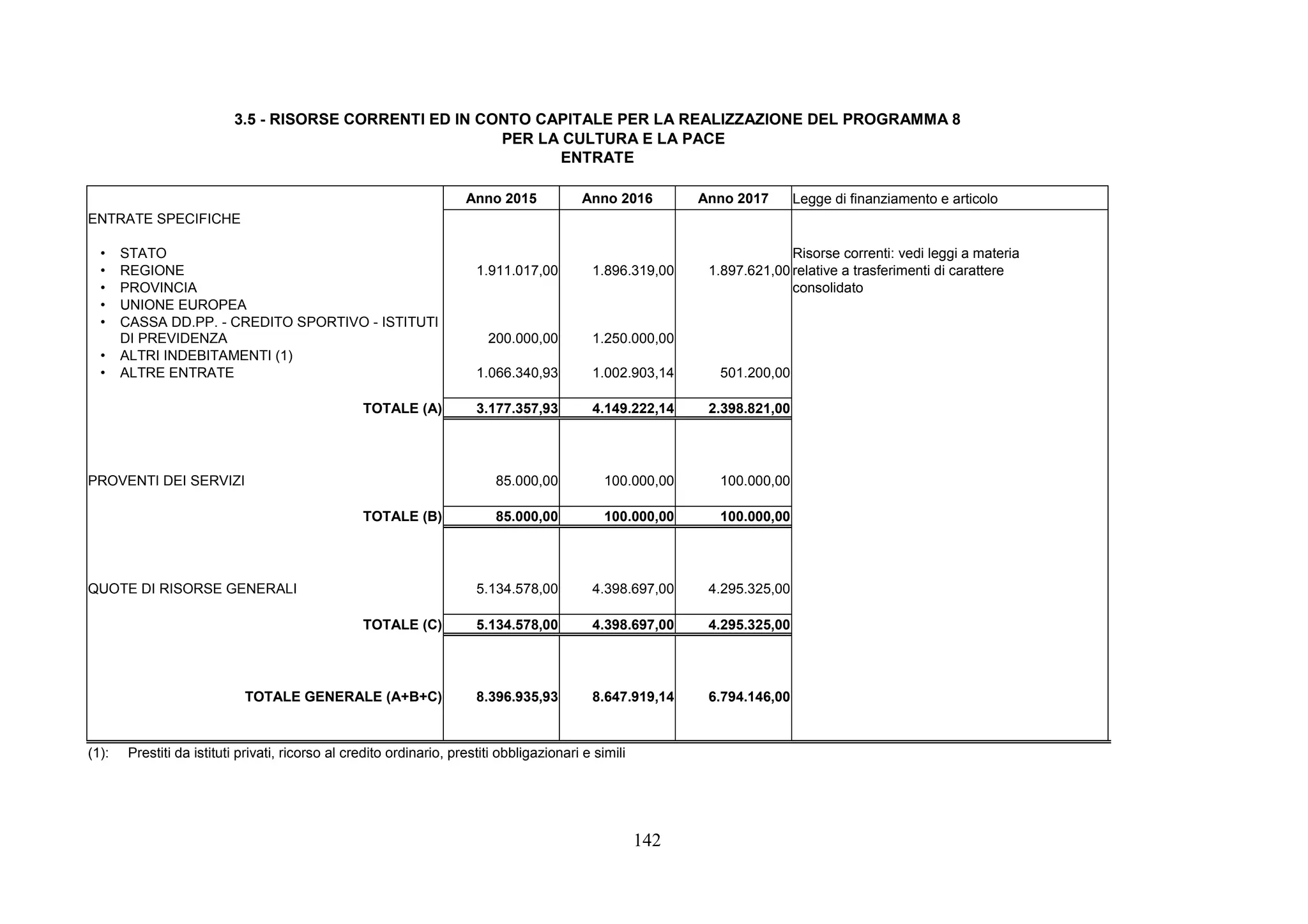 142
3.5 - RISORSE CORRENTI ED IN CONTO CAPITALE PER LA REALIZZAZIONE DEL PROGRAMMA 8
PER LA CULTURA E LA PACE
ENTRATE
Anno 2015 Anno 2016 Anno 2017 Legge di finanziamento e articolo
ENTRATE SPECIFICHE
• STATO Risorse correnti: vedi leggi a materia
• REGIONE 1.911.017,00 1.896.319,00 1.897.621,00 relative a trasferimenti di carattere
• PROVINCIA consolidato
• UNIONE EUROPEA
• CASSA DD.PP. - CREDITO SPORTIVO - ISTITUTI
DI PREVIDENZA 200.000,00 1.250.000,00
• ALTRI INDEBITAMENTI (1)
• ALTRE ENTRATE 1.066.340,93 1.002.903,14 501.200,00
TOTALE (A) 3.177.357,93 4.149.222,14 2.398.821,00
PROVENTI DEI SERVIZI 85.000,00 100.000,00 100.000,00
TOTALE (B) 85.000,00 100.000,00 100.000,00
QUOTE DI RISORSE GENERALI 5.134.578,00 4.398.697,00 4.295.325,00
TOTALE (C) 5.134.578,00 4.398.697,00 4.295.325,00
TOTALE GENERALE (A+B+C) 8.396.935,93 8.647.919,14 6.794.146,00
(1): Prestiti da istituti privati, ricorso al credito ordinario, prestiti obbligazionari e simili
 