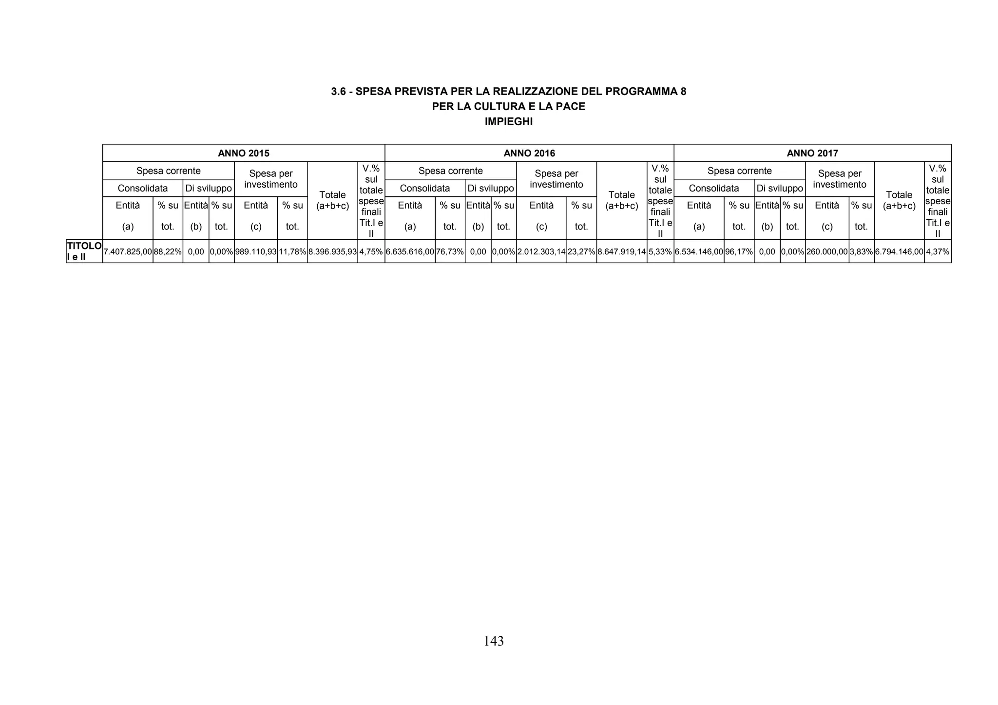 143
3.6 - SPESA PREVISTA PER LA REALIZZAZIONE DEL PROGRAMMA 8
PER LA CULTURA E LA PACE
IMPIEGHI
ANNO 2015 ANNO 2016 ANNO 2017
Spesa corrente Spesa corrente Spesa corrente
Consolidata Di sviluppo
Spesa per
investimento Consolidata Di sviluppo
Spesa per
investimento Consolidata Di sviluppo
Spesa per
investimento
Entità % su Entità % su Entità % su Entità % su Entità % su Entità % su Entità % su Entità % su Entità % su
(a) tot. (b) tot. (c) tot.
Totale
(a+b+c)
V.%
sul
totale
spese
finali
Tit.I e
II
(a) tot. (b) tot. (c) tot.
Totale
(a+b+c)
V.%
sul
totale
spese
finali
Tit.I e
II
(a) tot. (b) tot. (c) tot.
Totale
(a+b+c)
V.%
sul
totale
spese
finali
Tit.I e
II
TITOLO
I e II
7.407.825,00 88,22% 0,00 0,00% 989.110,93 11,78% 8.396.935,93 4,75% 6.635.616,00 76,73% 0,00 0,00% 2.012.303,14 23,27% 8.647.919,14 5,33% 6.534.146,00 96,17% 0,00 0,00% 260.000,00 3,83% 6.794.146,00 4,37%
 
