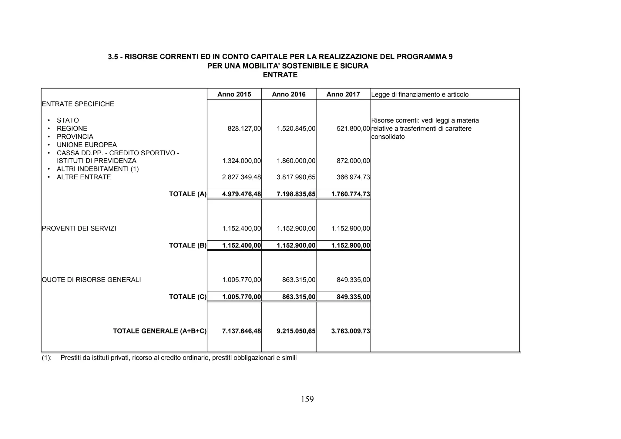 159
3.5 - RISORSE CORRENTI ED IN CONTO CAPITALE PER LA REALIZZAZIONE DEL PROGRAMMA 9
PER UNA MOBILITA' SOSTENIBILE E SICURA
ENTRATE
Anno 2015 Anno 2016 Anno 2017 Legge di finanziamento e articolo
ENTRATE SPECIFICHE
• STATO Risorse correnti: vedi leggi a materia
• REGIONE 828.127,00 1.520.845,00 521.800,00 relative a trasferimenti di carattere
• PROVINCIA consolidato
• UNIONE EUROPEA
• CASSA DD.PP. - CREDITO SPORTIVO -
ISTITUTI DI PREVIDENZA 1.324.000,00 1.860.000,00 872.000,00
• ALTRI INDEBITAMENTI (1)
• ALTRE ENTRATE 2.827.349,48 3.817.990,65 366.974,73
TOTALE (A) 4.979.476,48 7.198.835,65 1.760.774,73
PROVENTI DEI SERVIZI 1.152.400,00 1.152.900,00 1.152.900,00
TOTALE (B) 1.152.400,00 1.152.900,00 1.152.900,00
QUOTE DI RISORSE GENERALI 1.005.770,00 863.315,00 849.335,00
TOTALE (C) 1.005.770,00 863.315,00 849.335,00
TOTALE GENERALE (A+B+C) 7.137.646,48 9.215.050,65 3.763.009,73
(1): Prestiti da istituti privati, ricorso al credito ordinario, prestiti obbligazionari e simili
 