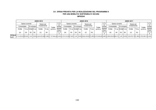 160
3.6 - SPESA PREVISTA PER LA REALIZZAZIONE DEL PROGRAMMA 9
PER UNA MOBILITA' SOSTENIBILE E SICURA
IMPIEGHI
ANNO 2015 ANNO 2016 ANNO 2017
Spesa corrente Spesa corrente Spesa corrente
Consolidata Di sviluppo
Spesa per
investimento Consolidata Di sviluppo
Spesa per
investimento Consolidata Di sviluppo
Spesa per
investimento
Entità % su Entità % su Entità % su Entità % su Entità % su Entità % su Entità % su Entità % su Entità % su
(a) tot. (b) tot. (c) tot.
Totale
(a+b+c)
V.%
sul
totale
spese
finali
Tit.I e
II
(a) tot. (b) tot. (c) tot.
Totale
(a+b+c)
V.%
sul
totale
spese
finali
Tit.I e
II
(a) tot. (b) tot. (c) tot.
Totale
(a+b+c)
V.%
sul
totale
spese
finali
Tit.I e
II
TITOLO
I e II
2.714.970,00 38,04% 0,00 0,00% 4.422.676,48 61,96% 7.137.646,48 4,04% 2.573.015,00 27,92% 0,00 0,00% 6.642.035,65 72,08% 9.215.050,65 5,68% 2.559.035,00 68,01% 0,00 0,00% 1.203.974,73 31,99% 3.763.009,73 2,42%
 