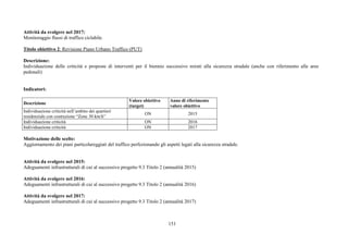151
Attività da svolgere nel 2017:
Monitoraggio flussi di traffico ciclabile.
Titolo obiettivo 2: Revisione Piano Urbano Traffico (PUT)
Descrizione:
Individuazione delle criticità e proposte di interventi per il biennio successivo mirati alla sicurezza stradale (anche con riferimento alle aree
pedonali)
Indicatori:
Descrizione
Valore obiettivo
(target)
Anno di riferimento
valore obiettivo
Individuazione criticità nell’ambito dei quartieri
residenziale con costruzione “Zone 30 km/h”
ON 2015
Individuazione criticità ON 2016
Individuazione criticità ON 2017
Motivazione delle scelte:
Aggiornamento dei piani particolareggiati del traffico perfezionando gli aspetti legati alla sicurezza stradale.
Attività da svolgere nel 2015:
Adeguamenti infrastrutturali di cui al successivo progetto 9.3 Titolo 2 (annualità 2015)
Attività da svolgere nel 2016:
Adeguamenti infrastrutturali di cui al successivo progetto 9.3 Titolo 2 (annualità 2016)
Attività da svolgere nel 2017:
Adeguamenti infrastrutturali di cui al successivo progetto 9.3 Titolo 2 (annualità 2017)
 