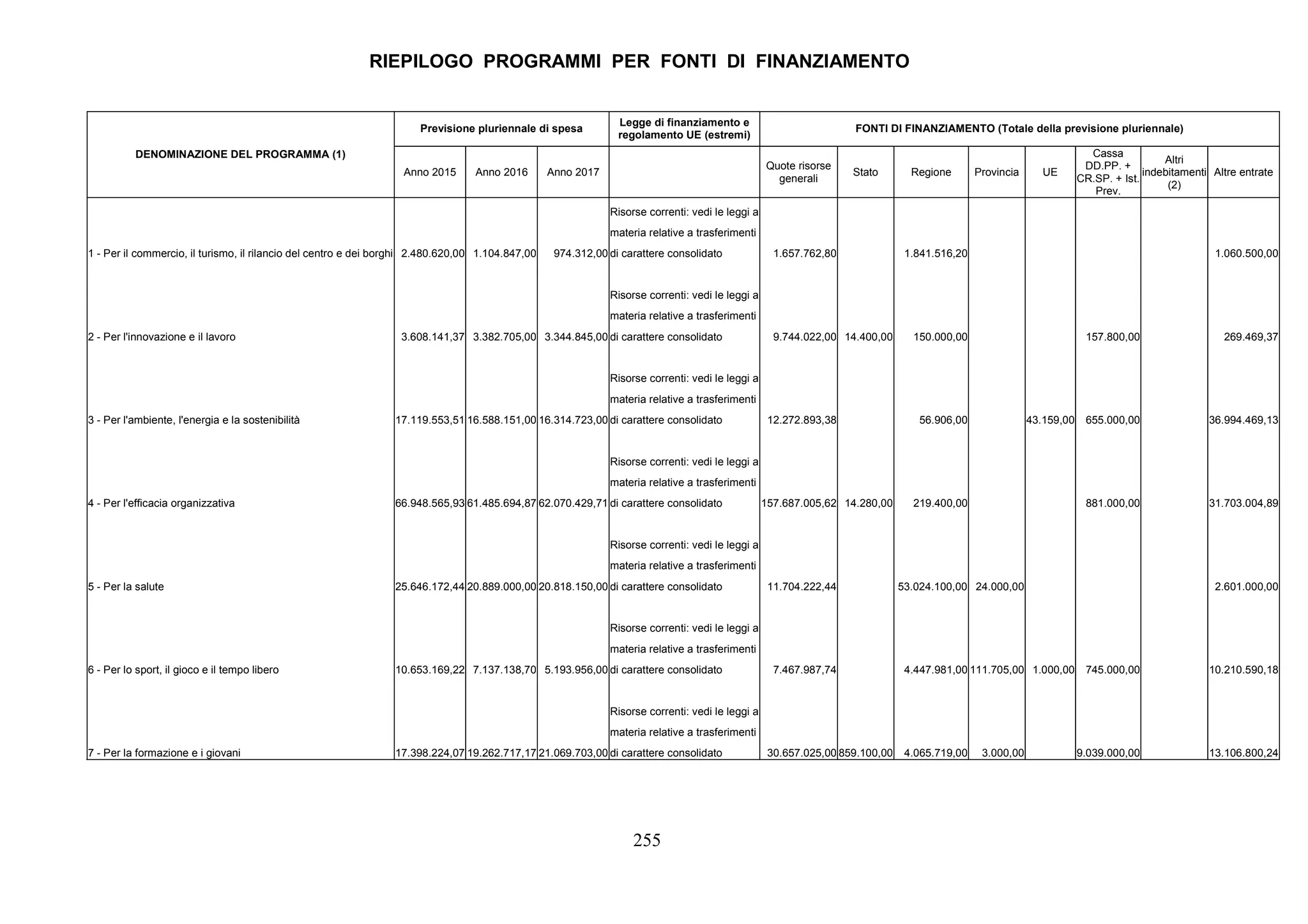 255
Previsione pluriennale di spesa
Legge di finanziamento e
regolamento UE (estremi)
FONTI DI FINANZIAMENTO (Totale della previsione pluriennale)
DENOMINAZIONE DEL PROGRAMMA (1)
Anno 2015 Anno 2016 Anno 2017
Quote risorse
generali
Stato Regione Provincia UE
Cassa
DD.PP. +
CR.SP. + Ist.
Prev.
Altri
indebitamenti
(2)
Altre entrate
Risorse correnti: vedi le leggi a
materia relative a trasferimenti
1 - Per il commercio, il turismo, il rilancio del centro e dei borghi 2.480.620,00 1.104.847,00 974.312,00 di carattere consolidato 1.657.762,80 1.841.516,20 1.060.500,00
Risorse correnti: vedi le leggi a
materia relative a trasferimenti
2 - Per l'innovazione e il lavoro 3.608.141,37 3.382.705,00 3.344.845,00 di carattere consolidato 9.744.022,00 14.400,00 150.000,00 157.800,00 269.469,37
Risorse correnti: vedi le leggi a
materia relative a trasferimenti
3 - Per l'ambiente, l'energia e la sostenibilità 17.119.553,51 16.588.151,00 16.314.723,00 di carattere consolidato 12.272.893,38 56.906,00 43.159,00 655.000,00 36.994.469,13
Risorse correnti: vedi le leggi a
materia relative a trasferimenti
4 - Per l'efficacia organizzativa 66.948.565,93 61.485.694,87 62.070.429,71 di carattere consolidato 157.687.005,62 14.280,00 219.400,00 881.000,00 31.703.004,89
Risorse correnti: vedi le leggi a
materia relative a trasferimenti
5 - Per la salute 25.646.172,44 20.889.000,00 20.818.150,00 di carattere consolidato 11.704.222,44 53.024.100,00 24.000,00 2.601.000,00
Risorse correnti: vedi le leggi a
materia relative a trasferimenti
6 - Per lo sport, il gioco e il tempo libero 10.653.169,22 7.137.138,70 5.193.956,00 di carattere consolidato 7.467.987,74 4.447.981,00 111.705,00 1.000,00 745.000,00 10.210.590,18
Risorse correnti: vedi le leggi a
materia relative a trasferimenti
7 - Per la formazione e i giovani 17.398.224,07 19.262.717,17 21.069.703,00 di carattere consolidato 30.657.025,00 859.100,00 4.065.719,00 3.000,00 9.039.000,00 13.106.800,24
RIEPILOGO PROGRAMMI PER FONTI DI FINANZIAMENTO
 