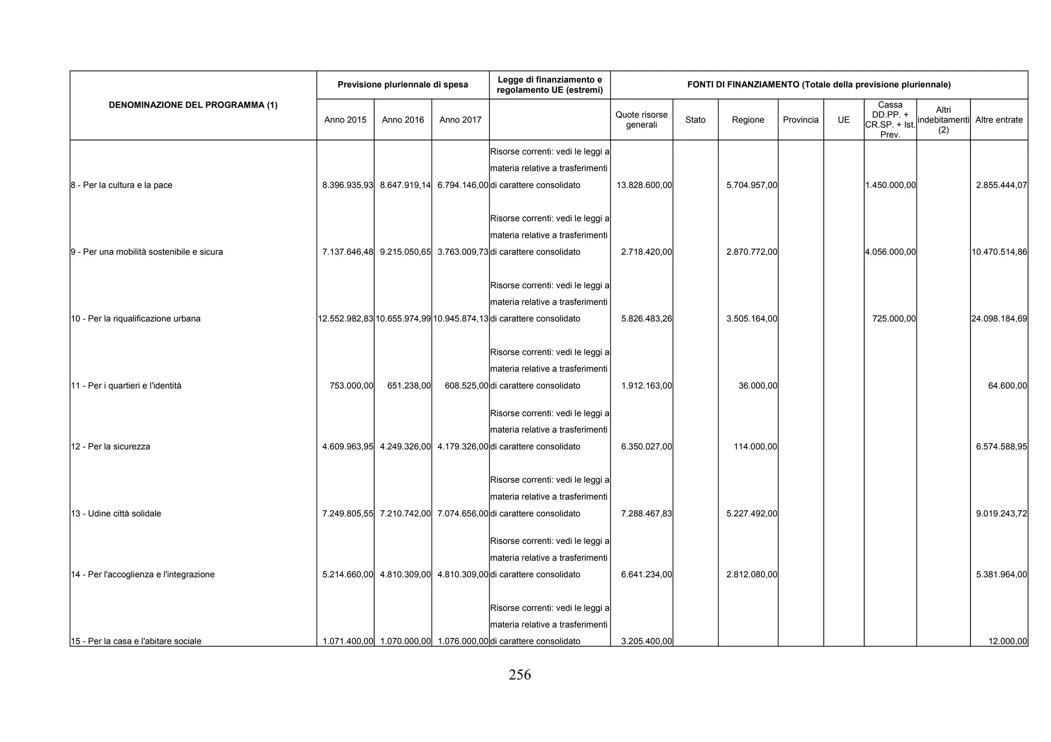 256
Previsione pluriennale di spesa
Legge di finanziamento e
regolamento UE (estremi)
FONTI DI FINANZIAMENTO (Totale della previsione pluriennale)
DENOMINAZIONE DEL PROGRAMMA (1)
Anno 2015 Anno 2016 Anno 2017
Quote risorse
generali
Stato Regione Provincia UE
Cassa
DD.PP. +
CR.SP. + Ist.
Prev.
Altri
indebitamenti
(2)
Altre entrate
Risorse correnti: vedi le leggi a
materia relative a trasferimenti
8 - Per la cultura e la pace 8.396.935,93 8.647.919,14 6.794.146,00 di carattere consolidato 13.828.600,00 5.704.957,00 1.450.000,00 2.855.444,07
Risorse correnti: vedi le leggi a
materia relative a trasferimenti
9 - Per una mobilità sostenibile e sicura 7.137.646,48 9.215.050,65 3.763.009,73 di carattere consolidato 2.718.420,00 2.870.772,00 4.056.000,00 10.470.514,86
Risorse correnti: vedi le leggi a
materia relative a trasferimenti
10 - Per la riqualificazione urbana 12.552.982,83 10.655.974,99 10.945.874,13 di carattere consolidato 5.826.483,26 3.505.164,00 725.000,00 24.098.184,69
Risorse correnti: vedi le leggi a
materia relative a trasferimenti
11 - Per i quartieri e l'identità 753.000,00 651.238,00 608.525,00 di carattere consolidato 1.912.163,00 36.000,00 64.600,00
Risorse correnti: vedi le leggi a
materia relative a trasferimenti
12 - Per la sicurezza 4.609.963,95 4.249.326,00 4.179.326,00 di carattere consolidato 6.350.027,00 114.000,00 6.574.588,95
Risorse correnti: vedi le leggi a
materia relative a trasferimenti
13 - Udine città solidale 7.249.805,55 7.210.742,00 7.074.656,00 di carattere consolidato 7.288.467,83 5.227.492,00 9.019.243,72
Risorse correnti: vedi le leggi a
materia relative a trasferimenti
14 - Per l'accoglienza e l'integrazione 5.214.660,00 4.810.309,00 4.810.309,00 di carattere consolidato 6.641.234,00 2.812.080,00 5.381.964,00
Risorse correnti: vedi le leggi a
materia relative a trasferimenti
15 - Per la casa e l'abitare sociale 1.071.400,00 1.070.000,00 1.076.000,00 di carattere consolidato 3.205.400,00 12.000,00
 