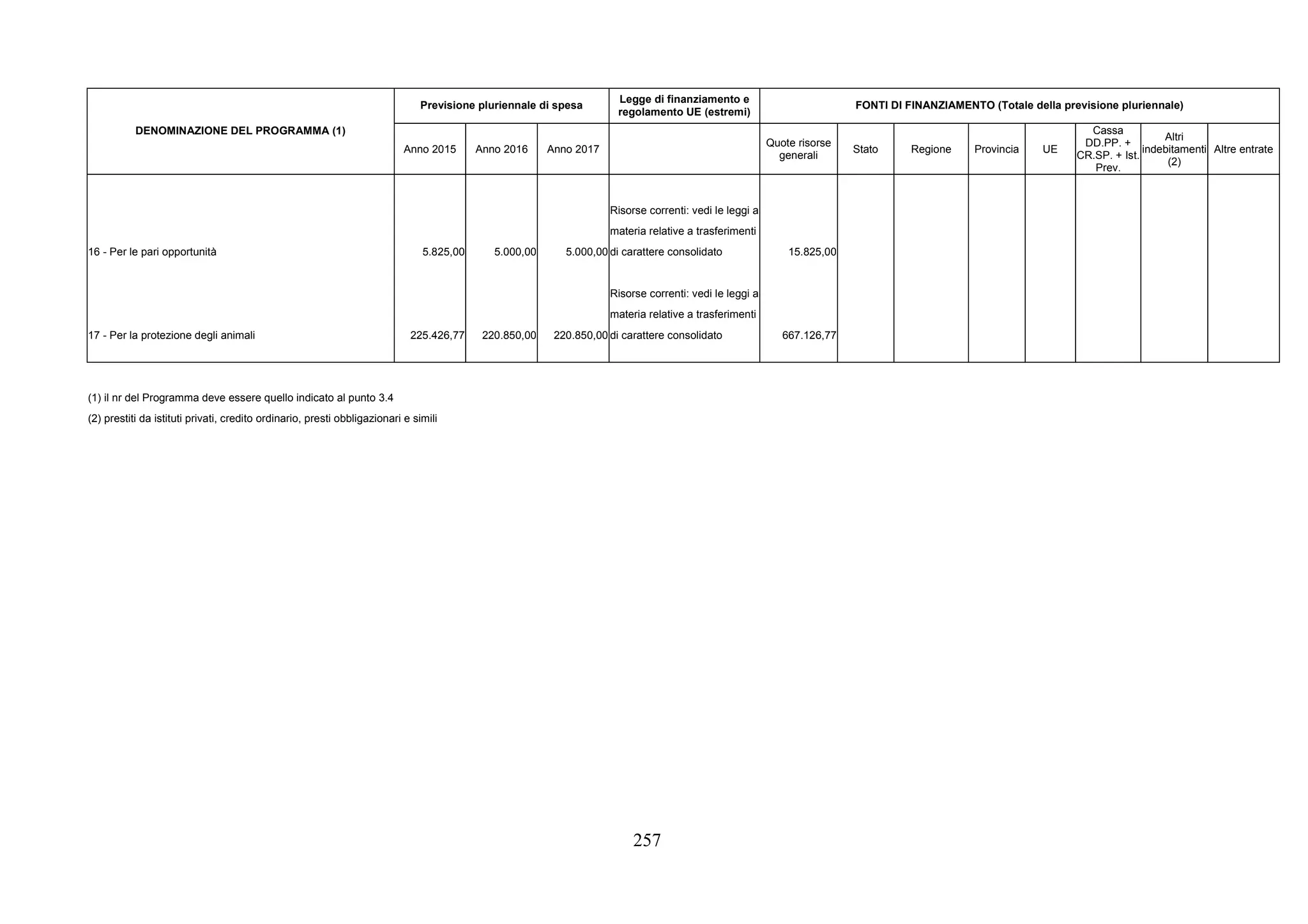 257
Previsione pluriennale di spesa
Legge di finanziamento e
regolamento UE (estremi)
FONTI DI FINANZIAMENTO (Totale della previsione pluriennale)
DENOMINAZIONE DEL PROGRAMMA (1)
Anno 2015 Anno 2016 Anno 2017
Quote risorse
generali
Stato Regione Provincia UE
Cassa
DD.PP. +
CR.SP. + Ist.
Prev.
Altri
indebitamenti
(2)
Altre entrate
Risorse correnti: vedi le leggi a
materia relative a trasferimenti
16 - Per le pari opportunità 5.825,00 5.000,00 5.000,00 di carattere consolidato 15.825,00
Risorse correnti: vedi le leggi a
materia relative a trasferimenti
17 - Per la protezione degli animali 225.426,77 220.850,00 220.850,00 di carattere consolidato 667.126,77
(1) il nr del Programma deve essere quello indicato al punto 3.4
(2) prestiti da istituti privati, credito ordinario, presti obbligazionari e simili
 