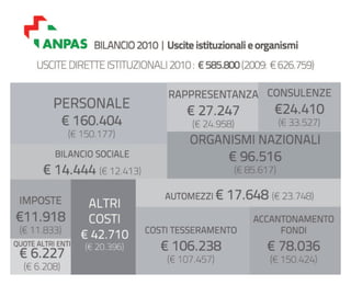 Bilancio ANPAS: consuntivo 2010, preventivo 2011