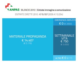 Bilancio ANPAS: consuntivo 2010, preventivo 2011