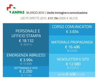 Bilancio ANPAS: consuntivo 2010, preventivo 2011