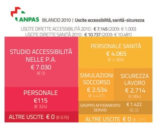 Bilancio ANPAS: consuntivo 2010, preventivo 2011