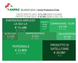 Bilancio ANPAS: consuntivo 2010, preventivo 2011