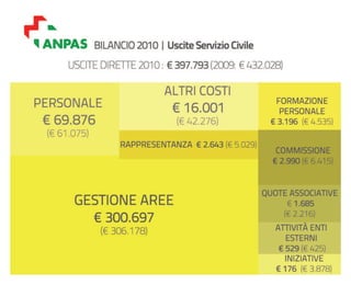 Bilancio ANPAS: consuntivo 2010, preventivo 2011