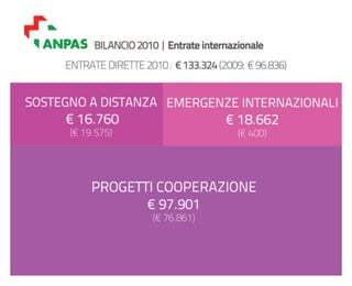 Bilancio ANPAS: consuntivo 2010, preventivo 2011