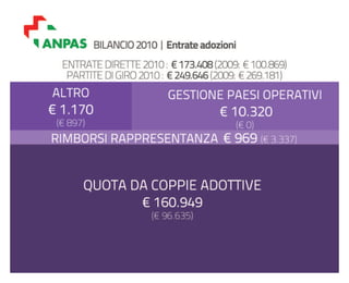 Bilancio ANPAS: consuntivo 2010, preventivo 2011