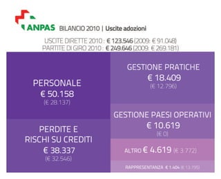 Bilancio ANPAS: consuntivo 2010, preventivo 2011