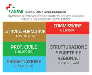 Bilancio ANPAS: consuntivo 2010, preventivo 2011