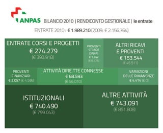 Bilancio ANPAS: consuntivo 2010, preventivo 2011
