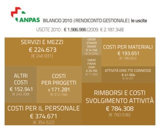 Bilancio ANPAS: consuntivo 2010, preventivo 2011