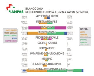 Bilancio ANPAS: consuntivo 2010, preventivo 2011