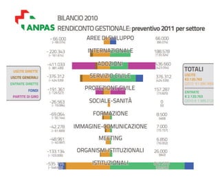 Bilancio ANPAS: consuntivo 2010, preventivo 2011