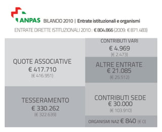 Bilancio ANPAS: consuntivo 2010, preventivo 2011