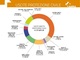 Il bilancio economico 2011