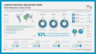LABOUR PRACTICES AND DECENT WORK
PERFORMANCE INDICATORS
LA 1 - WORKFORCE BY REGION AND GENDER

LA 1 - EMPLOYEES BY EMPLOYMENT AGREEMENT AND GENDER

2012

2010

REST OF
EUROPE
ITALY

TOTAL: 3,269

Company
employment agreement: 212
M

ITA

W

1,706
1,716
1,680

EU
AME
ASIA

93%

M: MEN
W: WOMEN

LA 13 - EMPLOYEE BREAKDOWN BY CATEGORY AND AGE GROUP

2012

MANAGEMENT

162
CHAPTER 02

90
60
30
0

2011

2012

TOT.
3,216

W

LA 13 - 2012 EMPLYOMENT BY GENDER

M

M

TEMPORARY EMPLOYEES

622
592
579

2010

TOT.
3,317

W

Individual
employment agreement: 752

70%
7%
23%
BLUE
COLLARS

980

120

W

M

1,019
1,030

34
26
30

M W

M W

W

TOT.
3,327

M

< 30

Collective
bargaining agreement: 2,252

AMERICA

WOMEN: 786

30< >50

2012

ASIA

MEN: 2,483

>50

2011

LA 4 - 2012 EMPLOYMENT AGREEMENTS

2012

MIDDLE MANAGEMENT

288

210
140
70
0

2010

PERMANENT EMPLOYEES

M: MEN

W: WOMEN

WHITE
COLLARS

of RadiciGroup’s employees
has a permanent agreement.

2011

2012

2012

WHITE COLLARS

436

360
270
180
90
0

2010

2011

2012

MIDDLE
MANAGEMENT
MANAGEMENT

2012

BLUE COLLARS

2,330

1600

2010

2011

2012

1200
800
400
0

DATA SOURCE: RADICIGROUP SUSTAINABILITY REPORT 2012
www.radicigroup.com

 