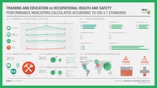 TRAINING AND EDUCATION vs OCCUPATIONAL HEALTH AND SAFETY
PERFORMANCE INDICATORS CALCULATED ACCORDING TO GRI 3.1 STANDARD
LA 7 - INJURIES AND ABSENCES

LA 10 - TRAINING BY CATEGORY (HOURS / EMPLOYEES)
2010

2011
25

MANAGEMENT

MIDDLE
MANAGEMENT

16

13

20

3.43

2011

90

2012

3.33

20

20

17

16

12

10

OCCUPATIONAL DISEASES CASES (n)

74.45

2010
58.26

2011

69.2

2012

ODR - OCCUPATIONAL DISEASES RATE (n / year)

2010 0

2010 0

2011 0

2011 0

2012 0

2012 0

AVERAGE DAYS ABSENT (days)

AR - ABSENTEE RATE (n / year)

2010

10

2010

2011

20

19

20
13

96

2011

3.72

2010

103

LDR - LOST DAYS RATE (n / year)

10

10

BLUE
COLLARS

2010
2012

10
17

WHITE
COLLARS

20

10

IR - INJURY RATE (n / year)

TOTAL INJURIES (n)

2012

9

2011

2012

11

2012

9,525
8,532
9,833

LA 10 - TRAINING (TOTAL HOURS)

LA 10 - TRAINING (TOTAL HOURS BY GENDER)

LA 7 - INJURY BREAKDOWN BY GEOGRAPHICAL AREA

2012

2012

2012

7,216
CHAPTER 03

W

LA 10 - TRAINING (AVERAGE HOURS BY GENDER)

2,182

5,800

M

TOTAL: 51,734
MEN: 41,437
WOMEN: 10,297

2012
36,536

M

W

REST OF
EUROPE
ITALY

AMERICA

MORE
TRAINING
+3 hours/person

LESS
INJURIES

-0.4 IR / -5.25 LDR

ASIA

TOTAL: 16.1
MEN: 17
WOMEN: 13.2
DATA SOURCE: RADICIGROUP SUSTAINABILITY REPORT 2012
www.radicigroup.com

 