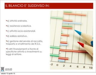 IL BILANCIO E’ SUDDIVISO IN:



      a) attività ordinaria,

      b) assistenza scolastica,

      c) attività socio-assistenziali,

      d) edilizia abitativa ,

      e) gestione del servizio di raccolta,
      trasporto e smaltimento dei R.S.U.,

      f) altri finanziamenti a fronte di
      specifiche attività o investimenti su
      leggi di settore.




sabato 13 aprile 13
 