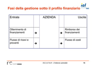 15R.E.I.S.T.A.R – Il bilancio aziendale
Fasi della gestione sotto il profilo finanziario
Entrate AZIENDA Uscite
Ottenimento di
finanziamenti è è
Rimborso dei
finanziamenti
Flusso di ricavi e
proventi è è
Flusso di costi
	
  	
  
 