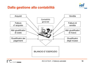 18R.E.I.S.T.A.R – Il bilancio aziendale
Dalla gestione alla contabilità
Contabilità	
  
generale	
  
Acquisti
Fatture
d’acquisto
Altri giustificativi
di costo
Giustificativi dei
pagamenti
Vendita
Fatture di
vendita
Altri giustificativi
di ricavo
Giustificativi
degli incassi
BILANCIO D’ESERCIZIO
 