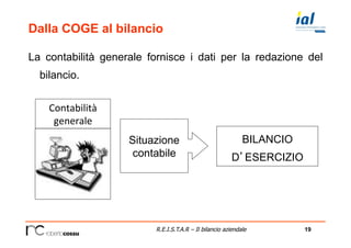 19R.E.I.S.T.A.R – Il bilancio aziendale
Dalla COGE al bilancio
La contabilità generale fornisce i dati per la redazione del
bilancio.
Contabilità	
  
generale	
  
BILANCIO
D’ESERCIZIO
Situazione
contabile
 