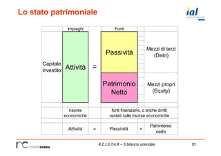 31R.E.I.S.T.A.R – Il bilancio aziendale
Lo stato patrimoniale
Impieghi Fonti
risorse
economiche
Attività = Passività +
Patrimonio
netto
Mezzi di terzi
(Debt)
Mezzi propri
(Equity)
fonti finanziarie, o anche diritti
vantati sulle risorse economiche
Capitale
investito Attività =
Passività
Patrimonio
Netto
 