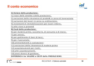 34R.E.I.S.T.A.R – Il bilancio aziendale
Il conto economico
A )	
  Va lore	
  della 	
  produzione:	
  
1 )	
  rica vi	
  delle	
  vendite	
  e	
  delle	
  presta zioni;	
  
2 )	
  va ria zioni	
  delle	
  rim a nenze	
  di	
  prodo5	
  in	
  corso	
  di	
  la vora zione
3 )	
  va ria zioni	
  dei	
  la vori	
  in	
  corso	
  su	
  ordina zione;	
  
4 )	
  increm en9	
  di	
  im m obilizza zioni	
  per	
  la vori	
  interni;	
  
5 )	
  a ltri	
  rica vi	
  e	
  proven9
B)	
  Cos4	
  della 	
  produzione:	
  
6 )	
  per	
  m a terie	
  prim e,	
  sussidia rie,	
  di	
  consum o	
  e	
  di	
  m erci;	
  
7 )	
  per	
  servizi;	
  
8 )	
  per	
  g odim ento	
  di	
  beni	
  di	
  terzi;	
  
9 )	
  per	
  il	
  persona le:	
  
1 0 )	
  a m m orta m en9	
  e	
  sva luta zioni:	
  
1 1 )	
  va ria zioni	
  delle	
  rim a nenze	
  di	
  m a terie	
  prim e
1 2 )	
  a cca ntona m en9	
  per	
  rischi;	
  
1 3 )	
  a ltri	
  a cca ntona m en9;	
  
1 4 )	
  oneri	
  diversi	
  di	
  g es9one.	
  
DIFFEREN Z A 	
  tra 	
  VA LO RE	
  e	
  CO STI	
  della 	
  PRO DUZ IO N E.	
  
 