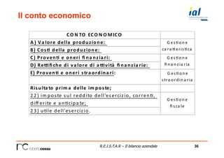 36R.E.I.S.T.A.R – Il bilancio aziendale
Il conto economico
CO N TO 	
  ECO N O MICO 	
  
A )	
  Va lore	
  della 	
  produzione:	
  
B)	
  Cos:	
  della 	
  produzione:	
  
C)	
  Proven:	
  e	
  oneri	
  ﬁ na nzia ri:	
  
D)	
  Re@ﬁ che	
  di	
  va lore	
  di	
  a @vità 	
  ﬁ na nzia rie:	
  
E)	
  Proven:	
  e	
  oneri	
  stra ordina ri:	
   G es$o n e	
  
stra o rd in a ria
Risulta to	
  prim a 	
  delle	
  im poste;	
  
2 2 )	
  im poste	
  sul	
  reddito	
  dell'esercizio,	
  corren$,	
  
diﬀ erite	
  e	
  a n$cipa te;	
  
2 3 )	
  u$le	
  dell'esercizio .	
  
G es$o n e	
  
ca ra ;eris$ca
G es$o n e	
  
ﬁ n a n zia ria
G es$o n e	
  
ﬁ sca le
 