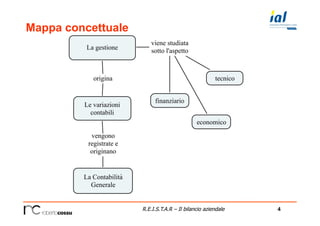 4R.E.I.S.T.A.R – Il bilancio aziendale
Mappa concettuale
 