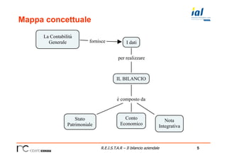 5R.E.I.S.T.A.R – Il bilancio aziendale
Mappa concettuale
 