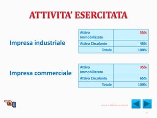 Impresa industriale
Impresa commerciale
Attivo
Immobilizzato
55%
Attivo Circolante 45%
Totale 100%
Attivo
Immobilizzato
35%
Attivo Circolante 65%
Totale 100%
6
torna a Attento ai vincoli
 