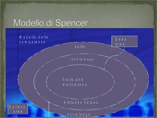 T r a i t s
M o t i v a t i o n s
S u r f a c e
a r e a
T r a i t s a n d
m o t i v a t i o n s
S e l f i m m a g e
A t t i t u d e s V a l u e s
s k i l l s
k n o w l e d g e
D e e p
a r e a
M o d e l l o d e l l e
c o m p e t e n z e
 