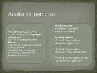 FASE DI POSIZIONAMENTO:
- Azioni relative all’area “Il progetto
professionale”
- Restituzione dei prodotti di
Bilancio:
il progetto di sviluppo professionale
il piano di azione
il portfolio delle competenze;
la valutazione del potenziale;
la relazione di sintesi.
Fase preliminare
Rilevazione fabbisogno
Contratto di bilancio
Fase investigativa
•Azioni di bilancio relative
all’area”immagine di sé”
•Azioni di bilancio relative
all’area”percorso professionale”
•Azioni di bilancio relative all’area
“valutazione del potenziale
 