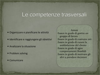 • Organizzare e pianificare le attività
• Identificare e raggiungere gli obiettivi
• Analizzare la situazione
• Problem solving
• Comunicare
Azioni
Essere in grado di gestire un
gruppo di lavoro
Essere in grado di costruire reti
Essere in grado di curare la
soddisfazione del cliente
Essere in grado di agire
comportamenti flessibili
Essere in grado di motivare gli
altri a prendere decisioni
 