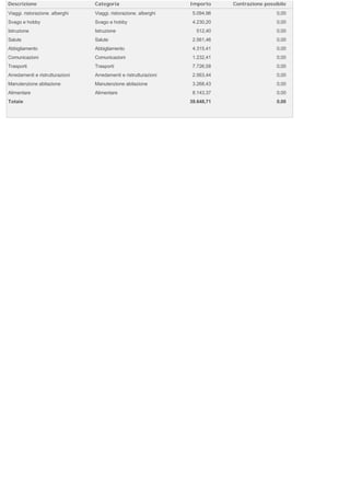 Descrizione                      Categoria                        Importo     Contrazione possibile  
    Viaggi. ristorazione. alberghi   Viaggi. ristorazione. alberghi    5.094,96                    0,00
    Svago e hobby                    Svago e hobby                     4.230,20                    0,00
    Istruzione                       Istruzione                         512,40                     0,00
    Salute                           Salute                            2.561,46                    0,00
    Abbigliamento                    Abbigliamento                     4.315,41                    0,00
    Comunicazioni                    Comunicazioni                     1.232,41                    0,00
    Trasporti                        Trasporti                         7.726,58                    0,00
    Arredamenti e ristrutturazioni   Arredamenti e ristrutturazioni    2.563,44                    0,00
    Manutenzione abitazione          Manutenzione abitazione           3.268,43                    0,00
    Alimentare                       Alimentare                        8.143,37                    0,00
    Totale                                                            39.648,71                    0,00


 
 