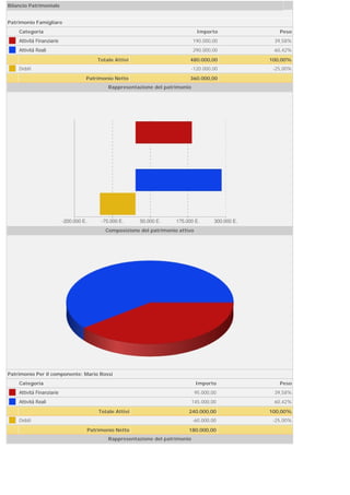 Bilancio Patrimoniale


Patrimonio Famigliare
    Categoria                                                               Importo       Peso
    Attivitá Finanziarie                                                 190.000,00     39,58%
    Attivitá Reali                                                       290.000,00     60,42%
                                   Totale Attivi                      480.000,00       100,00%
    Debiti                                                               -120.000,00    -25,00%
                              Patrimonio Netto                        360.000,00  
                                       Rappresentazione del patrimonio




                                      Composizione del patrimonio attivo




Patrimonio Per il componente: Mario Rossi
    Categoria                                                              Importo        Peso
    Attivitá Finanziarie                                                   95.000,00    39,58%
    Attivitá Reali                                                       145.000,00     60,42%
                                   Totale Attivi                      240.000,00       100,00%
    Debiti                                                               -60.000,00     -25,00%
                               Patrimonio Netto                       180.000,00  
                                       Rappresentazione del patrimonio
 