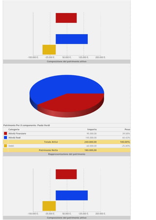 Composizione del patrimonio attivo




Patrimonio Per il componente: Paola Verdi
    Categoria                                                              Importo        Peso
    Attivitá Finanziarie                                                   95.000,00    39,58%
    Attivitá Reali                                                       145.000,00     60,42%
                                   Totale Attivi                      240.000,00       100,00%
    Debiti                                                               -60.000,00     -25,00%
                               Patrimonio Netto                       180.000,00  
                                       Rappresentazione del patrimonio




                                      Composizione del patrimonio attivo
 