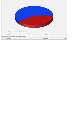 Patrimonio Per il componente: Marta Rossi
       Categoria                            Importo   Peso
Patrimonio Per il componente: Marco Rossi
      Categoria                             Importo   Peso
 
 