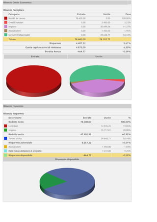 Bilancio Conto Economico


Bilancio Famigliare
    Categoria                                                        Entrate                     Uscite      Peso
    Redditi da Lavoro                                               78.600,00                      0,00   100,00%
    Oneri Finanziari                                                      0,00               2.400,00       3,23%
    Imposte                                                               0,00              30.694,06      41,37%
    Assicurazioni                                                         0,00               1.450,00       1,95%
    Consumi Indispensabili                                                0,00              39.648,71      53,44%
    Totale                                                         78.600,00               74.192,77  
                                             Risparmio              4.407,22                               5,61%
                        Quota capitale ratei di rimborso            4.872,00                               6,20%
                                         Perdita Annua               -464,77                               -0,59%

                             Entrate                                                    Uscite




 

Bilancio risparmio


Bilancio Risparmio
    Descrizione                                                             Entrate              Uscite        %
    Reddito lordo                                                         78.600,00                       100,00%
    Contributi                                                                              14.976,25      19,05%
    Imposte                                                                                 15.717,81      20,00%
    Reddito netto                                                         47.905,93                       60,95%
    Tenore di vita                                                                          39.648,71      50,44%
    Risparmio potenziale                                                   8.257,22                       10,51%
    Assicurazioni                                                                            1.450,00       1,84%
    Rata mutuo abitazione di proprietà                                                       7.272,00       9,25%
    Risparmio disponibile                                                   -464,77                        -0,59%
                                                  Risparmio disponibile




 
 