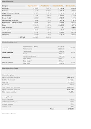Bilancio consumi


Categoria                                        Importo annuo          Peso Relativo       Importo Medio      Scostamento
Alimentare                                                   8.143,37           18,72%             8.149,54           -0,08%
Trasporti                                                    7.726,58           17,76%             7.785,77           -0,76%
Viaggi. ristorazione. alberghi                               5.094,96           11,71%             5.176,17           -1,57%
Abbigliamento                                                4.315,41            9,92%             4.382,63           -1,53%
Svago e hobby                                                4.230,20            9,72%             4.290,74           -1,41%
Manutenzione abitazione                                      3.268,43            7,51%             3.302,74           -1,04%
Arredamenti e ristrutturazioni                               2.563,44            5,89%             2.583,08           -0,76%
Salute                                                       2.561,46            5,89%             2.568,50           -0,27%
oneri finanziari                                             2.400,00            5,52%                 0,00           0,00%
assicurazioni                                                1.450,00            3,33%                 0,00           0,00%
Comunicazioni                                                1.232,41            2,83%             1.241,85           -0,76%
Istruzione                                                    512,40             1,18%              516,32            -0,76%
                                    TOTALE                  43.498,71          100,00%
 

Bilancio indebitamento


                                       Patrimonio netto + Debiti /                                480.000,00
Leverage                                                                                                            133,33%
                                       Patrimonio netto                                           360.000,00
                                       Oneri finanziari /                                           2.400,00
Indice di attivitá                                                                                                    5,01%
                                       Redditi                                                     47.905,93
                                       Rate di rimborso debito /                                    7.272,00
Sostenibilitá                                                                                                        15,18%
                                       Totale Redditi                                              47.905,93
                                       Totale Redditi /                                            47.905,93
Copertura debiti                                                                                                     39,92%
                                       Totale Debiti                                              120.000,00
 

Bilancio pressione fiscale


 
Bilancio famigliare
Importo complessivo redditi lordi                                                                               78.600,00      
Contributi Previdenziali                                                                                         14.976,25     
Tasse Irpef                                                                                                      14.917,32     
Tasse Locali                                                                                                       800,48      
Totale imposte IRPEF e contributi                                                                               30.694,06      
Importo complessivo redditi netti                                                                               47.905,93      
Totale imposte e contributi                                                                                       39,05%       
 
Vantaggi fiscali
per carichi di famiglia                                                                                           1.441,36     
per interessi passivi mutuo                                                                                        456,00      
per spesa istruzione                                                                                                97,35      
per spesa salute                                                                                                   437,61      
                                                                                        Totale                   2.432,33      
 

Note conclusive di stampa
 