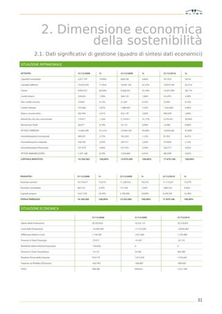 2. Dimensione economica
                                 della sostenibilità
               2.1. Dati signiﬁcativi di gestione (quadro di sintesi dati economici)
SITUAZIONE PATRIMONIALE

ATTIVITA’:                               31/12/2008         %         31/12/2009             %         31/12/2010             %

Liquidità immediate                      2.817.797          19,09%    668.538                4,46%     701.418                4,01%

Liquidità differite :                    10.619.520         71,95%    10.091.105             67,37%    10.874.194             62,21%

Clienti                                  8.943.921          60,59%    8.266.055              55,18%    10.261.994             58,71%

Crediti diversi                          234.832            1,59%     294.129                1,96%     416.475                2,38%

Altri crediti v/erario                   19.656             0,13%     21.287                 0,14%     23.995                 0,14%

Crediti tributari                        747.606            5,07%     1.086.495              7,25%     1.032.069              5,90%

Ratei e risconti attivi                  502.594            3,41%     423.139                2,82%     469.509                2,69%

Attività fin.che non cost.immob.         170.911            1,16%     3.170.911              21,17%    3.576.341              20,46%

Rimanenze Totali                         26.077             0,18%     14.172                 0,09%     14.268                 0,08%

ATTIVO CORRENTE                          13.463.394         91,21%    13.944.726             93,09%    16.026.560             91,69%

Immobilizzazioni immateriali             400.927            2,72%     167.634                1,12%     81.953                 0,47%

Immobilizzazioni materiali               358.782            2,43%     329.751                2,20%     370.829                2,12%

Immobilizzazioni finanziarie             537.479            3,64%     537.479                3,59%     530.317                3,03%

ATTIVO IMMOBILIZZATO                     1.297.188          8,79%     1.034.864              6,91%     983.099                5,62%

CAPITALE INVESTITO                       14.760.582         100,00%   14.979.590             100,00%   17.479.168             100,00%




PASSIVITA’:                              31/12/2008         %         31/12/2009            %          31/12/2010         %

Passività correnti                       10.776.617         73,01%    11.328.432            74,27%     11.115.021         72,37%

Passività consolidate                    362.216            2,45%     157.244               1,03%      1.885.552          4,36%

Capitale proprio                         3.621.749          24,54%    3.766.406             24,69%     4.478.595          23,28%

TOTALE PAREGGIO                          14.760.582         100,00%   15.252.082            100,00%    17.479.168         100,00%



SITUAZIONE ECONOMICA

                                                      31/12/2008                   31/12/2009                       31/12/2010

Valore della Produzione                               20.595.834                   18.332.131                       20.218.855

Costi della Produzione                                -19.439.249                  -17.310.295                      -18.942.467

Differenza Valore e Costi                             1.156.585                    1.021.836                        1.276.388

Proventi e Oneri Finanziari                           -75.017                      -41.837                          -25.132

Rettifiche Valore Attività Finanziarie                -156.658                     0                                0

Proventi e Oneri Straordinari                         -14.131                      33.540                           665.389

Risultato Prima delle Imposte                         910.779                      1.013.539                        1.916.645

Imposte sul Reddito d’Esercizio                       -602.493                     -568.887                         -904.456

UTILE                                                 308.286                      444.652                          1.012.189




                                                                                                                                        31
 