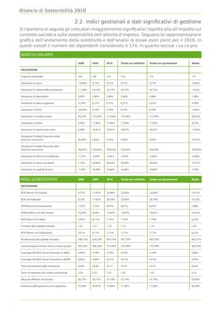 Bilancio di Sostenibilità 2010

                                       2.2. Indici gestionali e dati signiﬁcativi di gestione
Si riportano di seguito gli indicatori maggiormente signiﬁcativi rispetto alla all’impatto sul
contesto sociale e sulla sostenibilità dell’attività d’impresa. Seguono la rappresentazione
graﬁca dell’andamento della redditività e dell’analisi di break even point per il 2010. In
questi calcoli il numero dei dipendenti considerato è 174, in quanto esclusi i co.co.pro.

INDICI DI SVILUPPO

                                        2008      2009      2010      Totale con rettifiche   Totale con spostamenti   Media

DESCRIZIONE

Organico Aziendale                      169       169       174       174                     174                      171

Variazione % ricavi                     -10,89%   9,77%     9,77%     9,77%                   9,77%                    -0,56%

Variazione % valore della produzione    -11,04%   10,13%    10,13%    10,13%                  10,13%                   -0,54%

Variazione % dipendenti                 0,00%     2,96%     2,96%     2,96%                   2,96%                    1,48%

Variazione % valore aggiunto            -5,54%    6,31%     6,31%     6,31%                   6,31%                    0,38%

Variazione % M.O.L                      -26,43%   6,74%     6,74%     6,74%                   6,74%                    -9,84%

Variazione % risultato netto            44,23%    127,64%   127,64%   127,64%                 127,64%                  85,93%

Variazione % attivo                     0,04%     17,40%    17,40%    17,40%                  17,40%                   8,72%

Variazione % patrimonio netto           3,99%     18,91%    18,91%    18,91%                  18,91%                   11,45%

Variazione % debiti finanziari entro
esercizio successivo                    40,50%    5,92%     5,92%     5,92%                   5,92%                    23,21%

Variazione % debiti finanziari oltre
esercizio successivo                    -80,95%   554,63%   554,63%   554,63%                 554,63%                  236,84%

Variazione % attivo immobilizzato       -7,31%    -5,64%    -5,64%    -5,64%                  -5,64%                   -6,48%

Variazione % attivo circolante          1,10%     20,44%    20,44%    20,44%                  20,44%                   10,77%

Variazione % capitale di terzi          -1,30%    16,86%    16,86%    16,86%                  16,86%                   7,78%


INDICI DI REDDITIVITÀ
 
