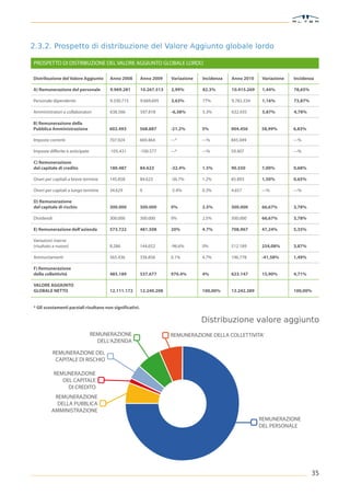 2.3.2. Prospetto di distribuzione del Valore Aggiunto globale lordo

PROSPETTO DI DISTRIBUZIONE DEL VALORE AGGIUNTO GLOBALE LORDO




                                                           Distribuzione valore aggiunto
                    REMUNERAZIONE               REMUNERAZIONE DELLA COLLETTIVITA’
                      DELL’AZIENDA

      REMUNERAZIONE DEL
       CAPITALE DI RISCHIO

       REMUNERAZIONE
          DEL CAPITALE
            DI CREDITO
       REMUNERAZIONE
        DELLA PUBBLICA
      AMMINISTRAZIONE
                                                                               REMUNERAZIONE
                                                                               DEL PERSONALE




                                                                                               35
 